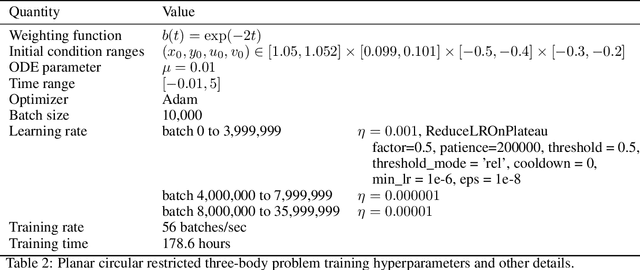 Figure 4 for Solving Differential Equations Using Neural Network Solution Bundles