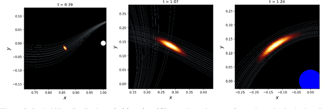 Figure 3 for Solving Differential Equations Using Neural Network Solution Bundles