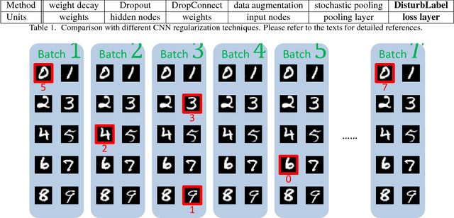 Figure 1 for DisturbLabel: Regularizing CNN on the Loss Layer