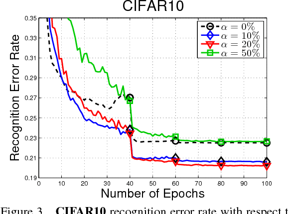 Figure 4 for DisturbLabel: Regularizing CNN on the Loss Layer