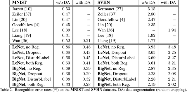 Figure 3 for DisturbLabel: Regularizing CNN on the Loss Layer