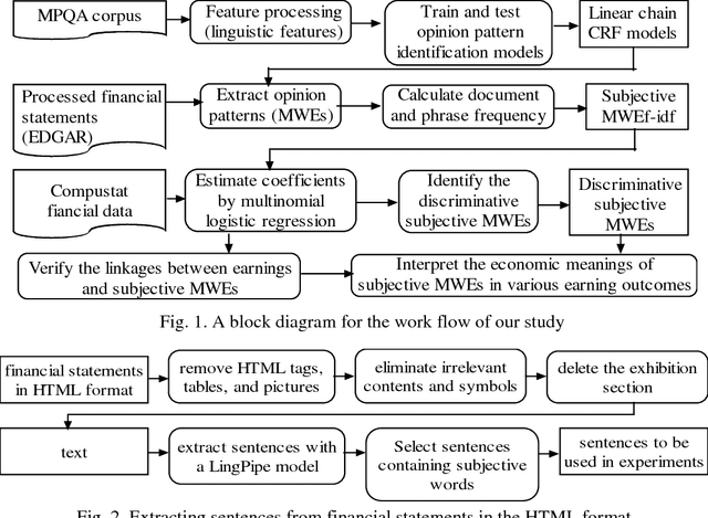 Figure 1 for Opinion Mining for Relating Subjective Expressions and Annual Earnings in US Financial Statements