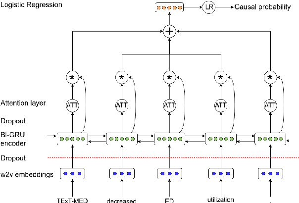 Figure 1 for Transfer Learning for Causal Sentence Detection