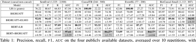 Figure 2 for Transfer Learning for Causal Sentence Detection