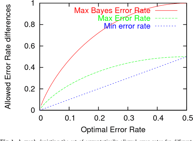 Figure 1 for Suboptimal behaviour of Bayes and MDL in classification under misspecification