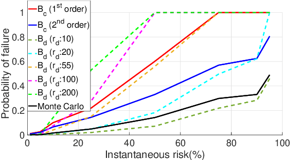 Figure 3 for Upper Bounds for Continuous-Time End-to-End Risks in Stochastic Robot Navigation