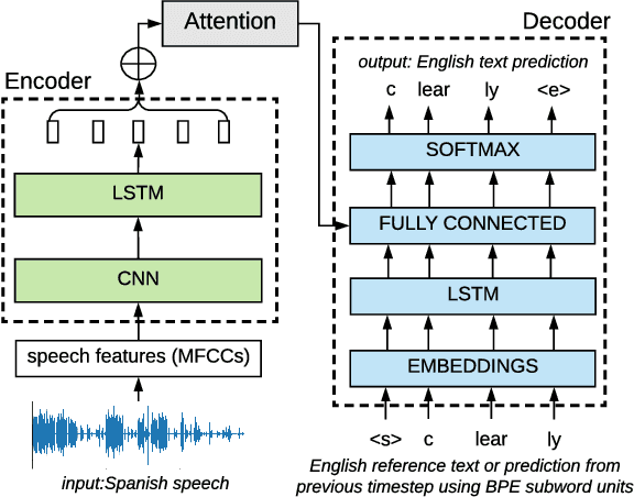 Figure 1 for Pre-training on high-resource speech recognition improves low-resource speech-to-text translation