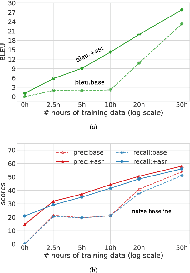 Figure 4 for Pre-training on high-resource speech recognition improves low-resource speech-to-text translation