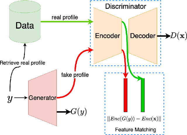 Figure 1 for GAN-based Matrix Factorization for Recommender Systems