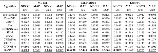 Figure 4 for GAN-based Matrix Factorization for Recommender Systems