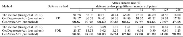 Figure 2 for Geometry-aware Generation of Adversarial and Cooperative Point Clouds