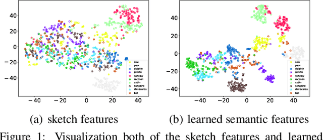 Figure 1 for Semantic Adversarial Network for Zero-Shot Sketch-Based Image Retrieval