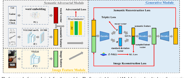 Figure 3 for Semantic Adversarial Network for Zero-Shot Sketch-Based Image Retrieval