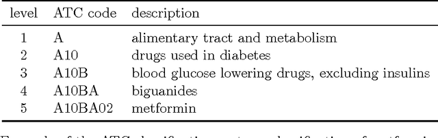 Figure 1 for Building Classifiers to Predict the Start of Glucose-Lowering Pharmacotherapy Using Belgian Health Expenditure Data