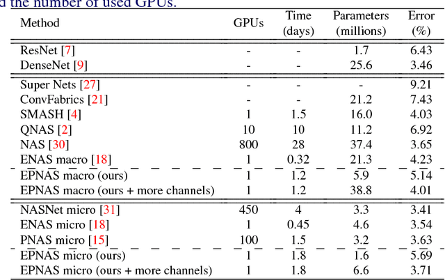 Figure 2 for Efficient Progressive Neural Architecture Search