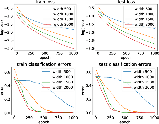 Figure 1 for On the optimization and generalization of overparameterized implicit neural networks