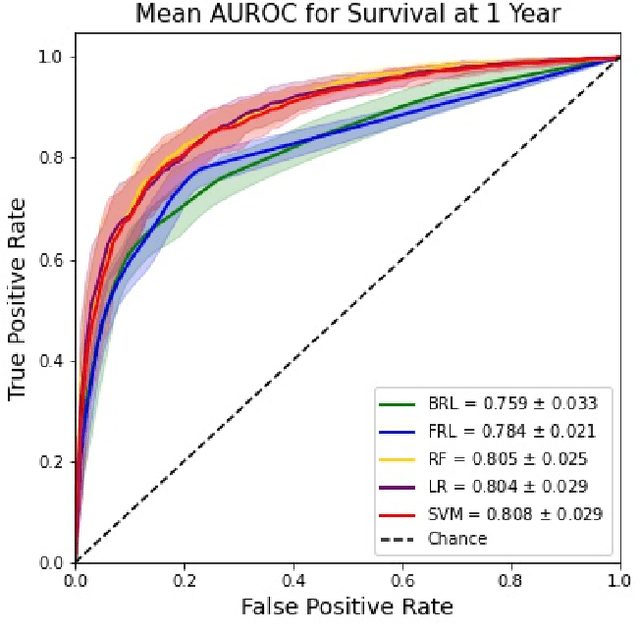 Figure 4 for Interpretable Machine Learning Classifiers for Brain Tumour Survival Prediction