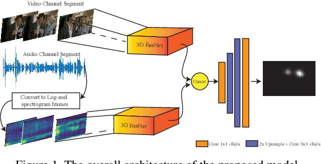 Figure 1 for DAVE: A Deep Audio-Visual Embedding for Dynamic Saliency Prediction
