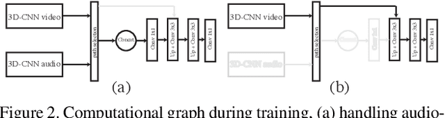 Figure 3 for DAVE: A Deep Audio-Visual Embedding for Dynamic Saliency Prediction