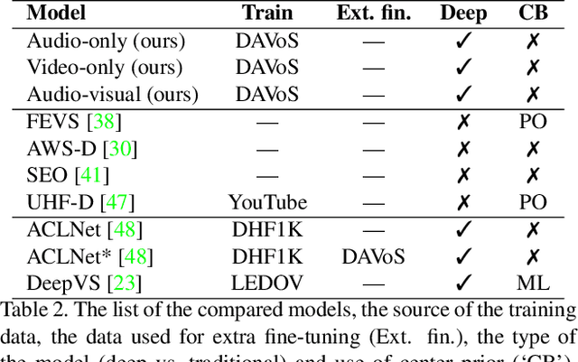 Figure 4 for DAVE: A Deep Audio-Visual Embedding for Dynamic Saliency Prediction