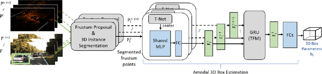 Figure 2 for Temp-Frustum Net: 3D Object Detection with Temporal Fusion