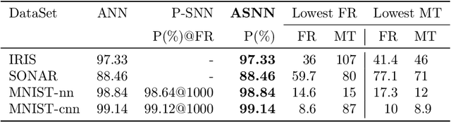Figure 4 for Fast and Efficient Asynchronous Neural Computation with Adapting Spiking Neural Networks