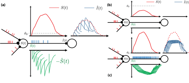 Figure 3 for Fast and Efficient Asynchronous Neural Computation with Adapting Spiking Neural Networks
