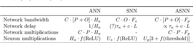 Figure 2 for Fast and Efficient Asynchronous Neural Computation with Adapting Spiking Neural Networks