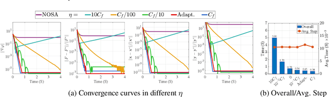Figure 1 for Towards Extremely Fast Bilevel Optimization with Self-governed Convergence Guarantees