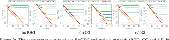 Figure 3 for Towards Extremely Fast Bilevel Optimization with Self-governed Convergence Guarantees