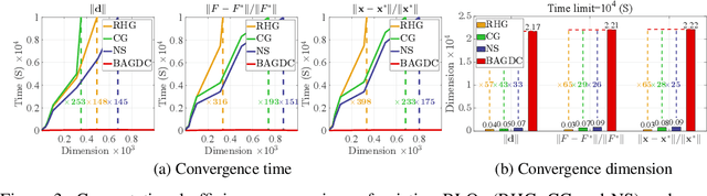 Figure 4 for Towards Extremely Fast Bilevel Optimization with Self-governed Convergence Guarantees