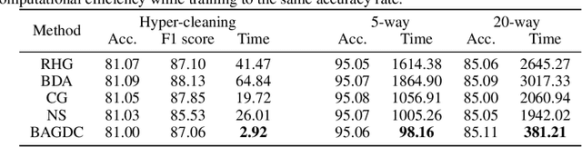 Figure 2 for Towards Extremely Fast Bilevel Optimization with Self-governed Convergence Guarantees