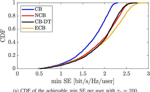 Figure 4 for Enhanced Normalized Conjugate Beamforming for Cell-Free Massive MIMO