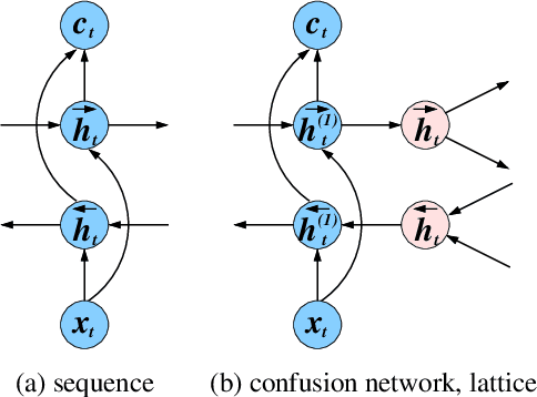 Figure 1 for Bi-Directional Lattice Recurrent Neural Networks for Confidence Estimation
