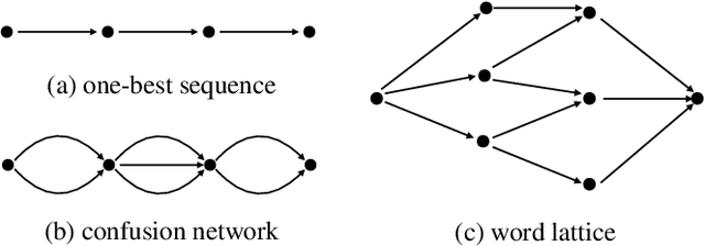 Figure 3 for Bi-Directional Lattice Recurrent Neural Networks for Confidence Estimation