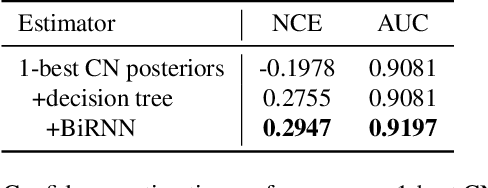 Figure 2 for Bi-Directional Lattice Recurrent Neural Networks for Confidence Estimation