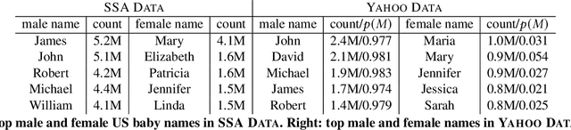 Figure 1 for What's in a Name? -- Gender Classification of Names with Character Based Machine Learning Models
