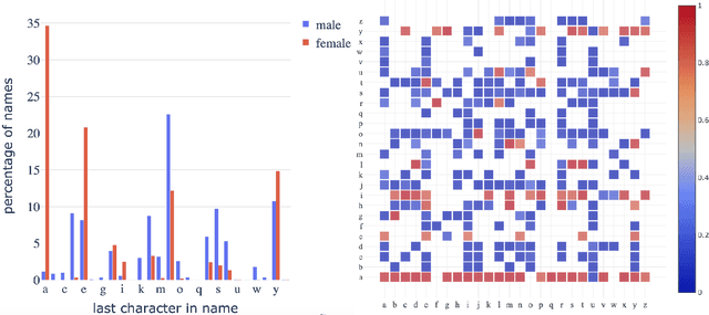 Figure 2 for What's in a Name? -- Gender Classification of Names with Character Based Machine Learning Models