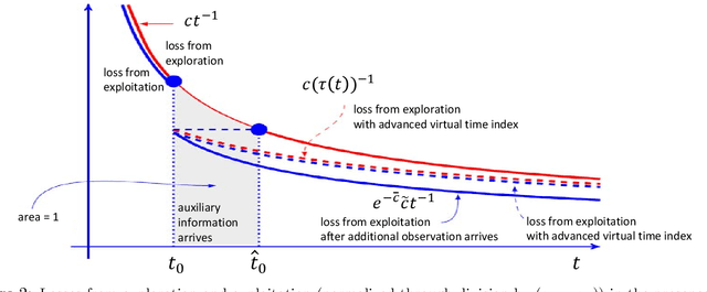Figure 2 for Adaptive Sequential Experiments with Unknown Information Flows