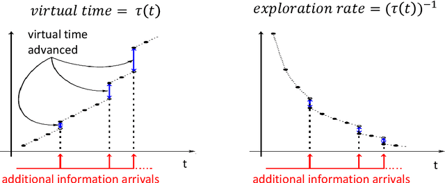 Figure 3 for Adaptive Sequential Experiments with Unknown Information Flows