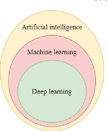 Figure 1 for Machine Learning and Deep Learning Methods for Building Intelligent Systems in Medicine and Drug Discovery: A Comprehensive Survey