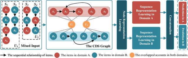 Figure 1 for Time Interval-enhanced Graph Neural Network for Shared-account Cross-domain Sequential Recommendation