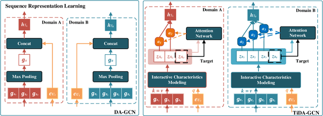 Figure 3 for Time Interval-enhanced Graph Neural Network for Shared-account Cross-domain Sequential Recommendation