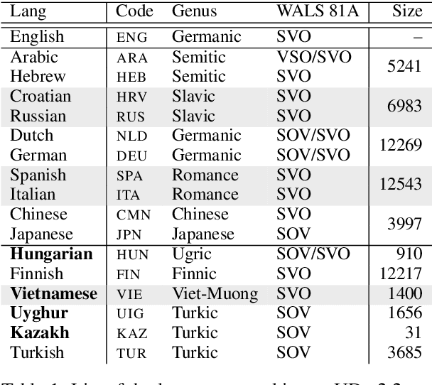 Figure 1 for Low-Resource Parsing with Crosslingual Contextualized Representations