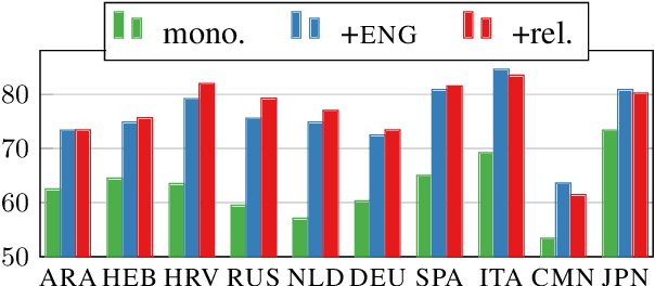 Figure 2 for Low-Resource Parsing with Crosslingual Contextualized Representations