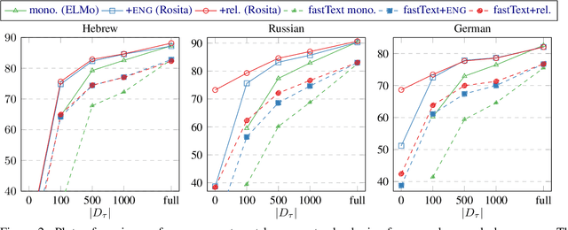 Figure 4 for Low-Resource Parsing with Crosslingual Contextualized Representations