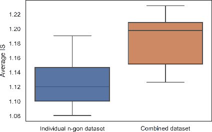 Figure 2 for A study of traits that affect learnability in GANs