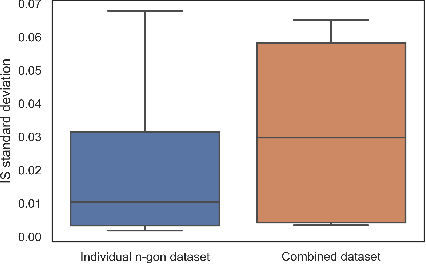 Figure 3 for A study of traits that affect learnability in GANs