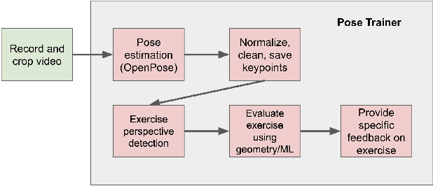 Figure 1 for Pose Trainer: Correcting Exercise Posture using Pose Estimation