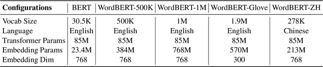 Figure 2 for Pretraining without Wordpieces: Learning Over a Vocabulary of Millions of Words